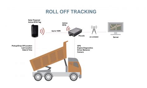 active rfid tracking device|rfid equipment tracking system.